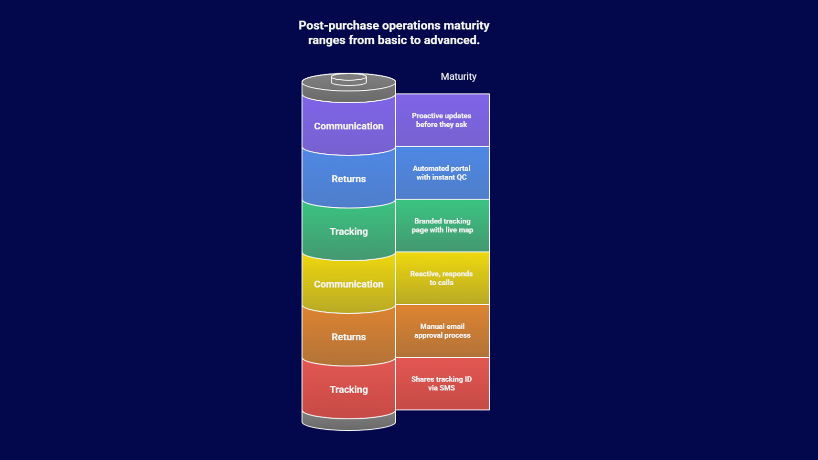 Infographic showing post-purchase operations maturity—from basic tracking via SMS and manual returns to branded tracking pages, automated returns, and proactive customer communication.