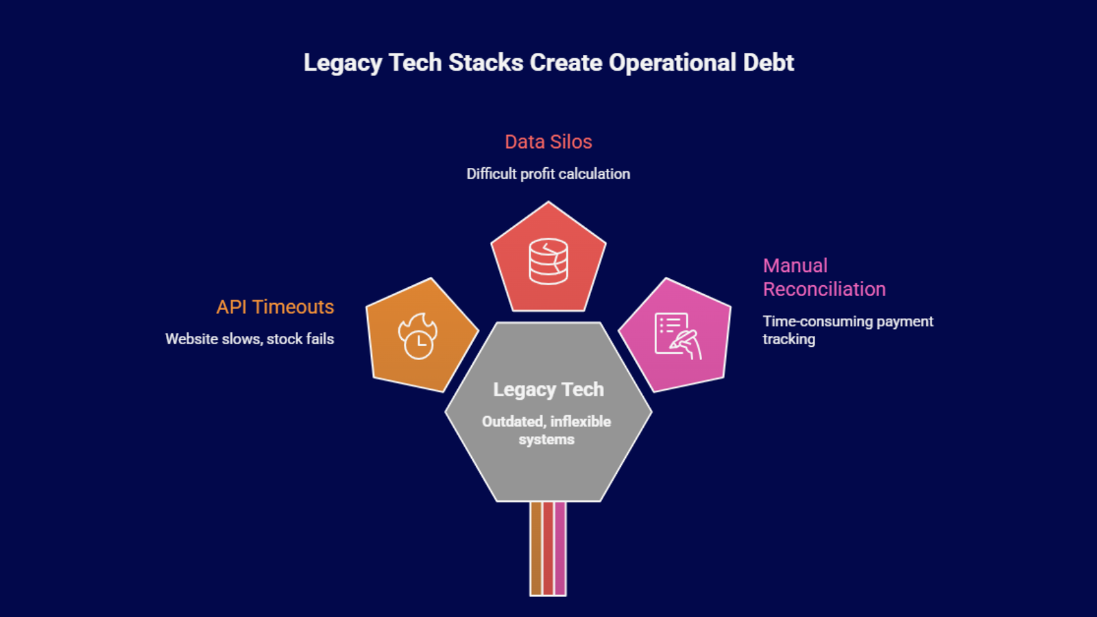Infographic showing how legacy tech stacks create operational debt beyond ₹50 Cr GMV—data silos, manual reconciliation, and API timeouts that slow growth.