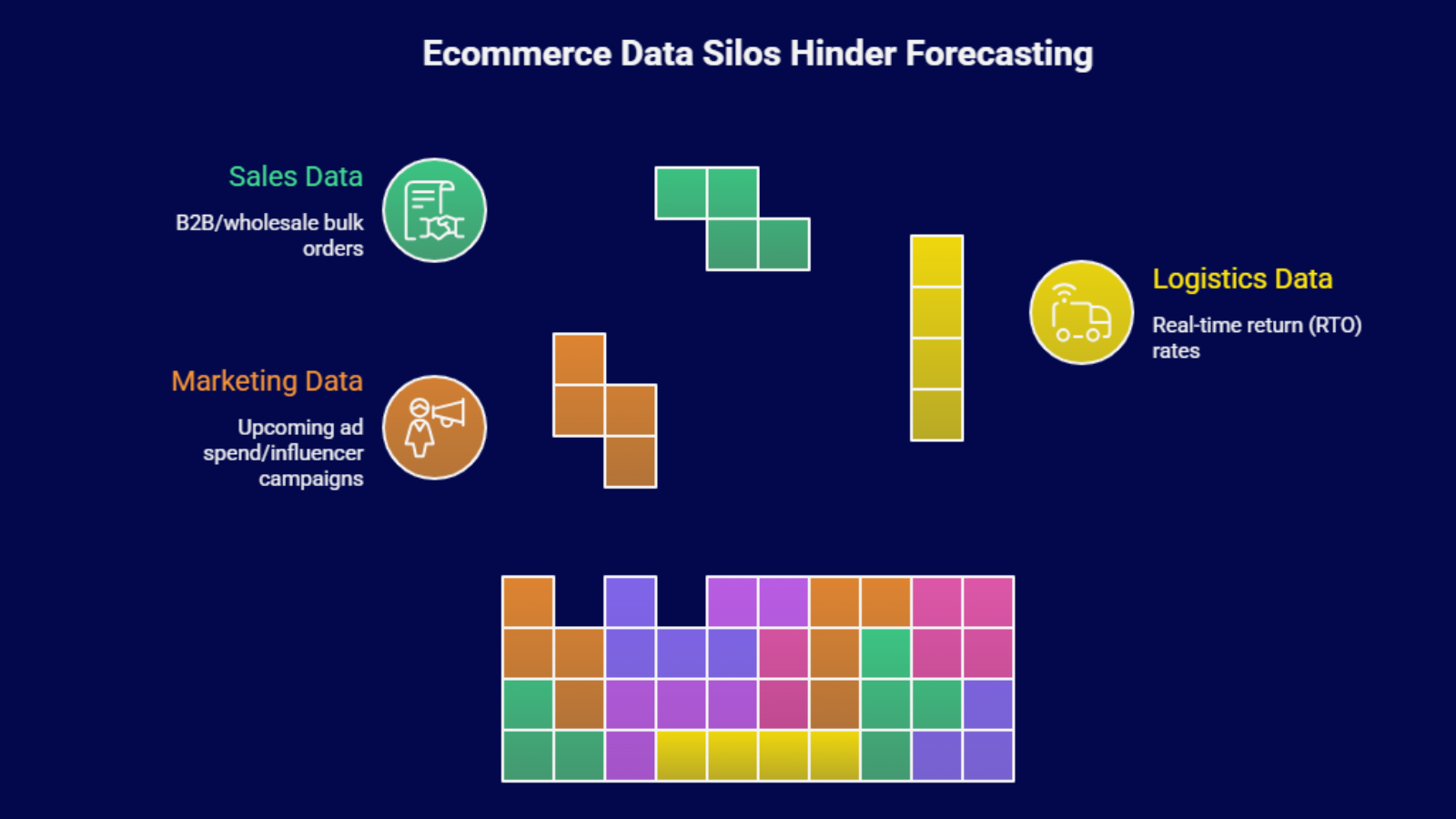 Infographic showing ecommerce data silos that hinder demand forecasting—separate sales, marketing, and logistics data streams.