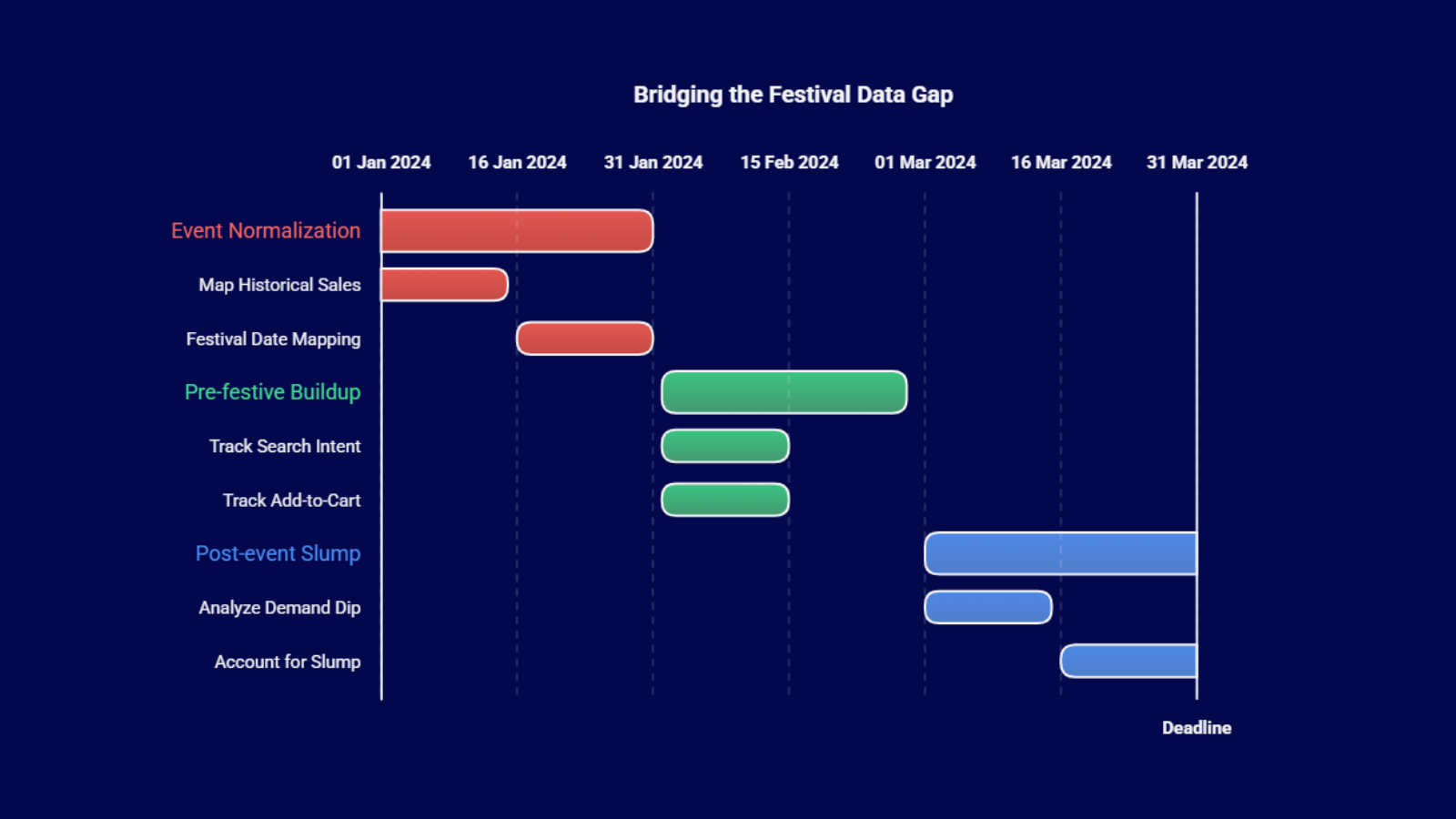 Timeline infographic showing how to bridge the festival data gap for demand forecasting—event normalization, festival date mapping, pre-festive intent signals, and post-event slump analysis.