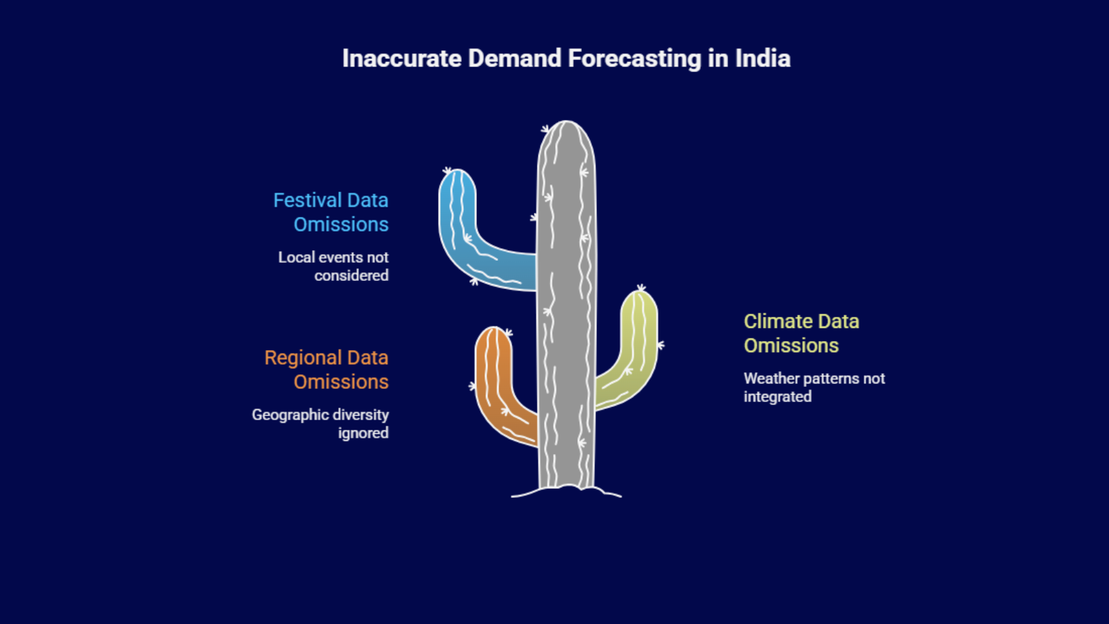 Infographic showing why demand forecasting in India becomes inaccurate—missing festival, regional, and climate data inputs.