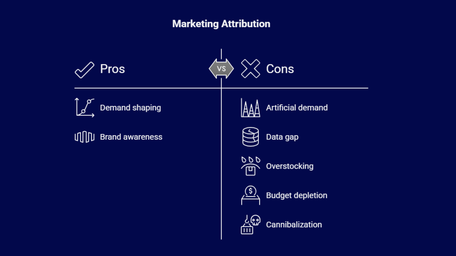 “Marketing attribution pros and cons infographic showing how artificial demand and data gaps can distort demand forecasting.