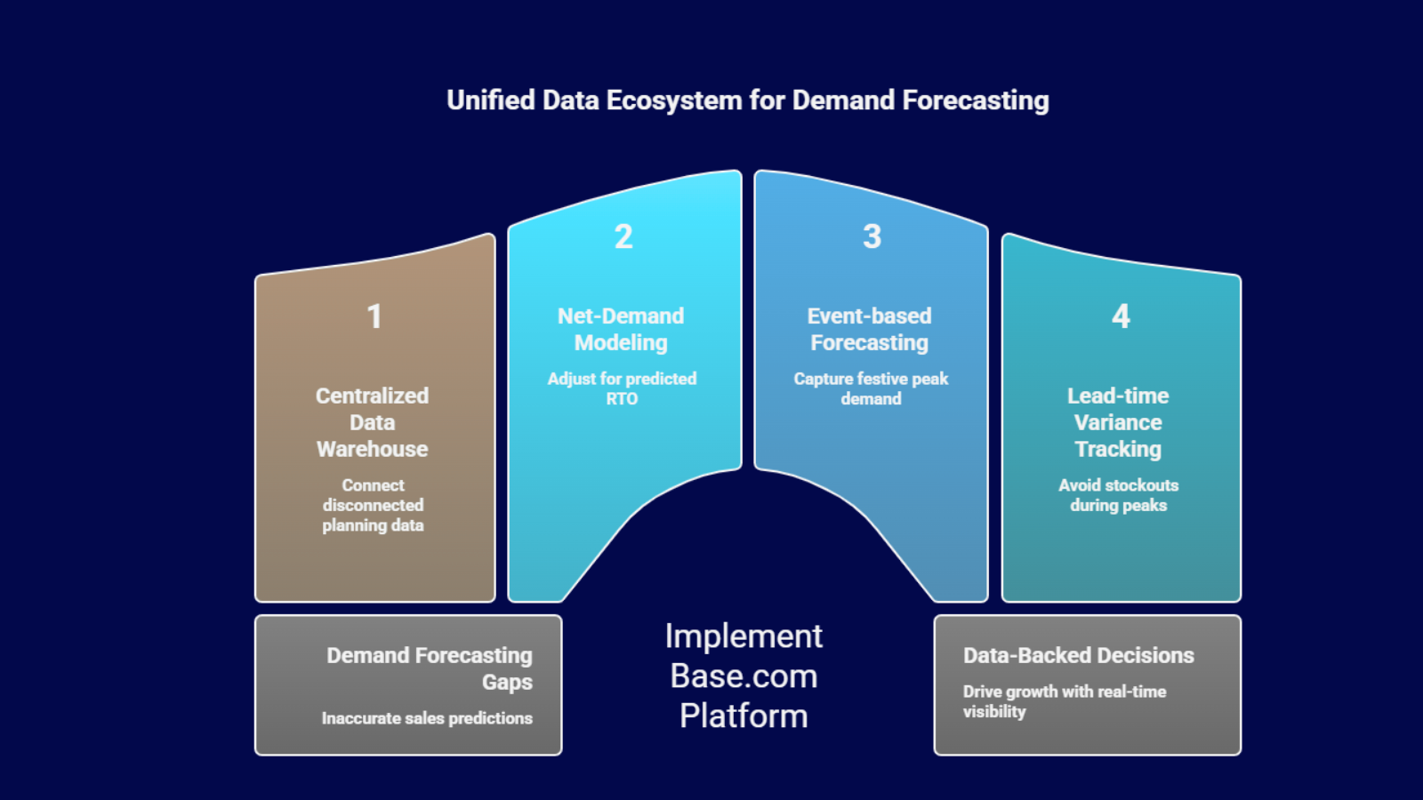 Infographic showing a unified data ecosystem for demand forecasting—centralized data warehouse, net-demand modeling, event-based forecasting, and lead-time variance tracking using Base.com.