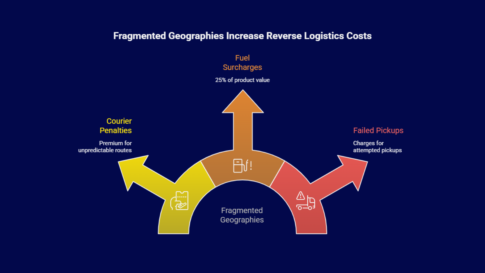 forward versus reverse logistics cost comparison