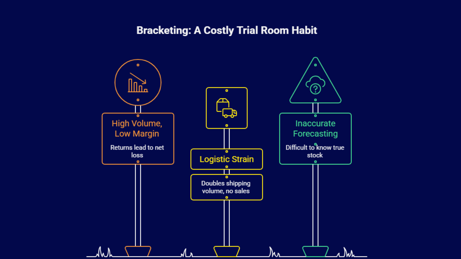 bracketing behavior impact on ecommerce margins