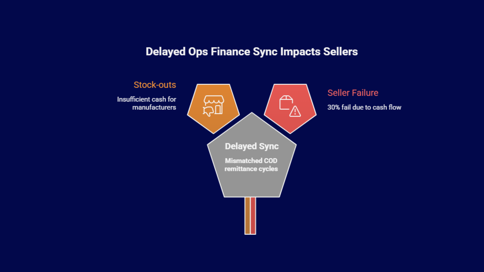 COD remittance delay impacting cash flow