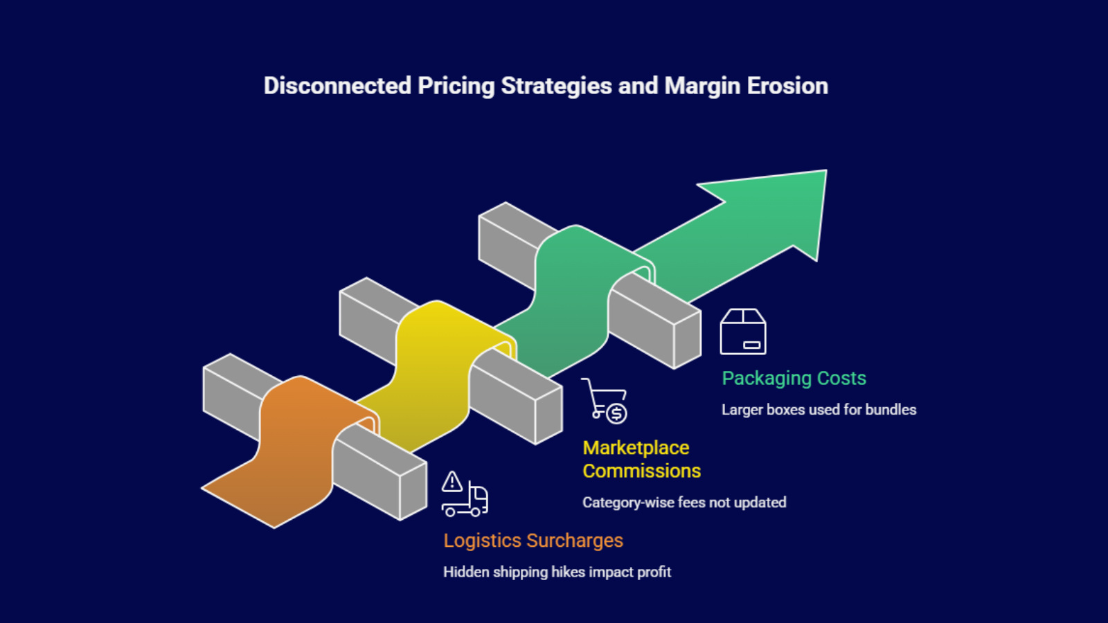 pricing strategy misalignment causing ecommerce margin erosion 