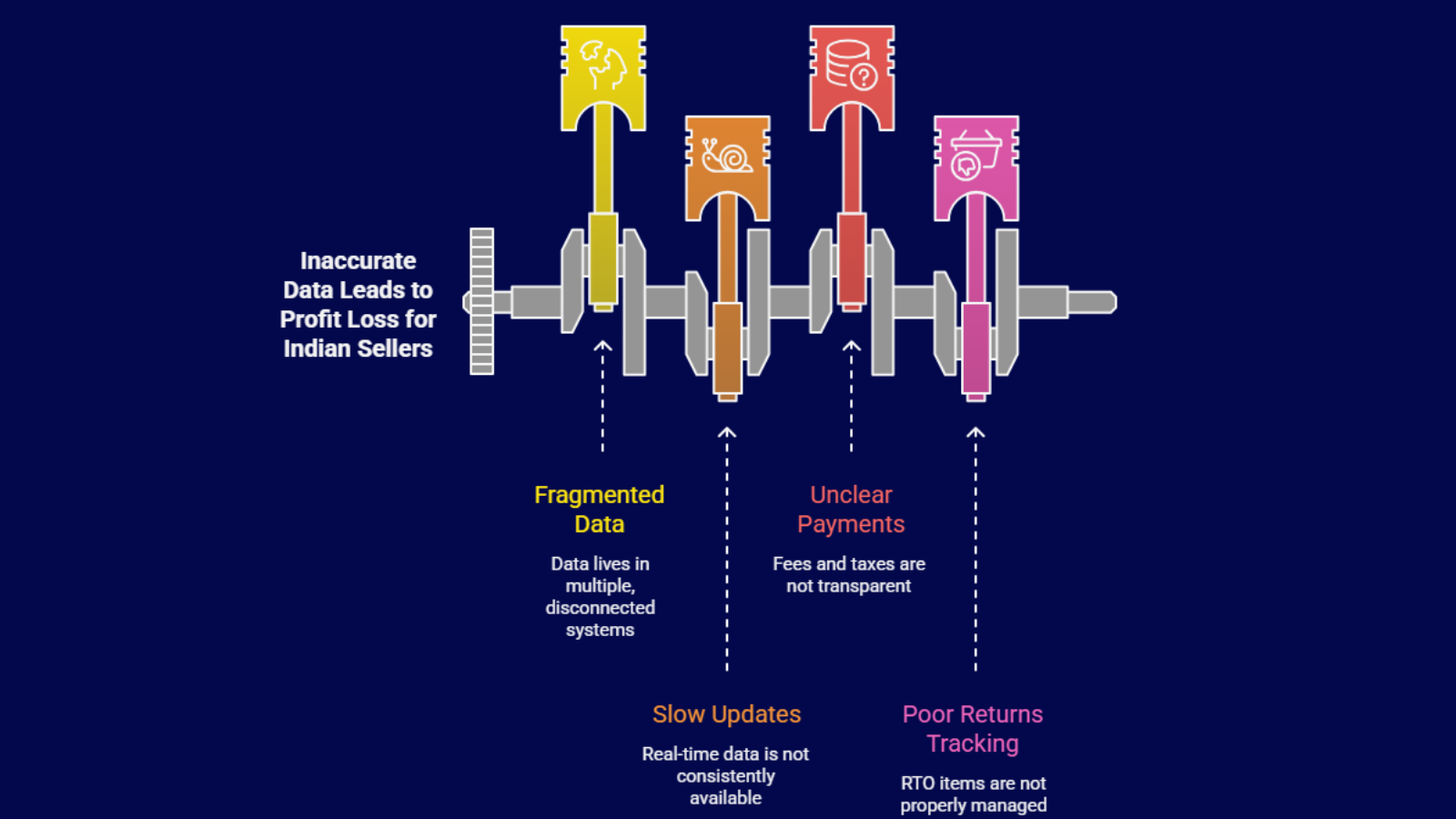 Data fragmentation issues in Indian e-commerce businesses and marketplaces