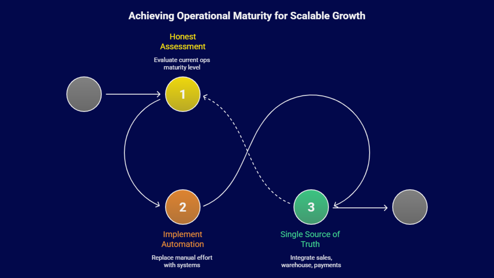 Data silos across finance, warehouse, and logistics teams in Indian D2C brands