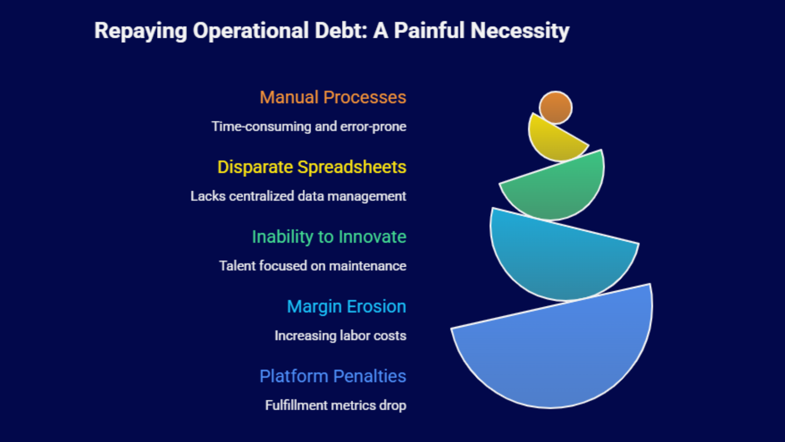 Lifecycle of operational shortcuts diagram from early growth to maturity stage