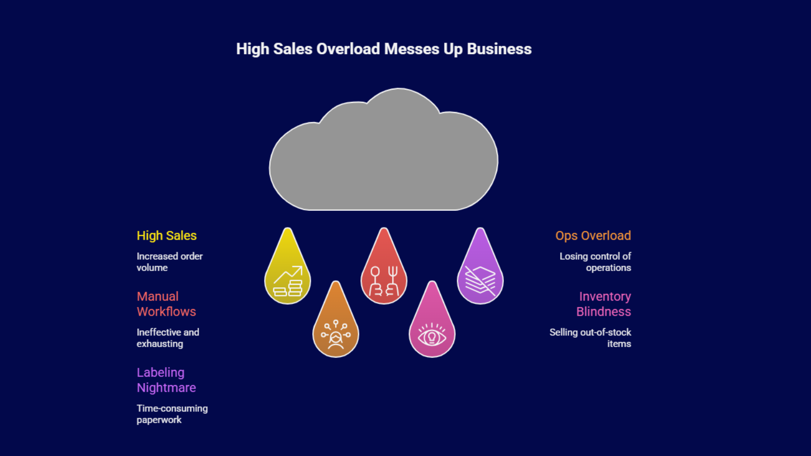 Warehouse team handling high order volume with manual workflows