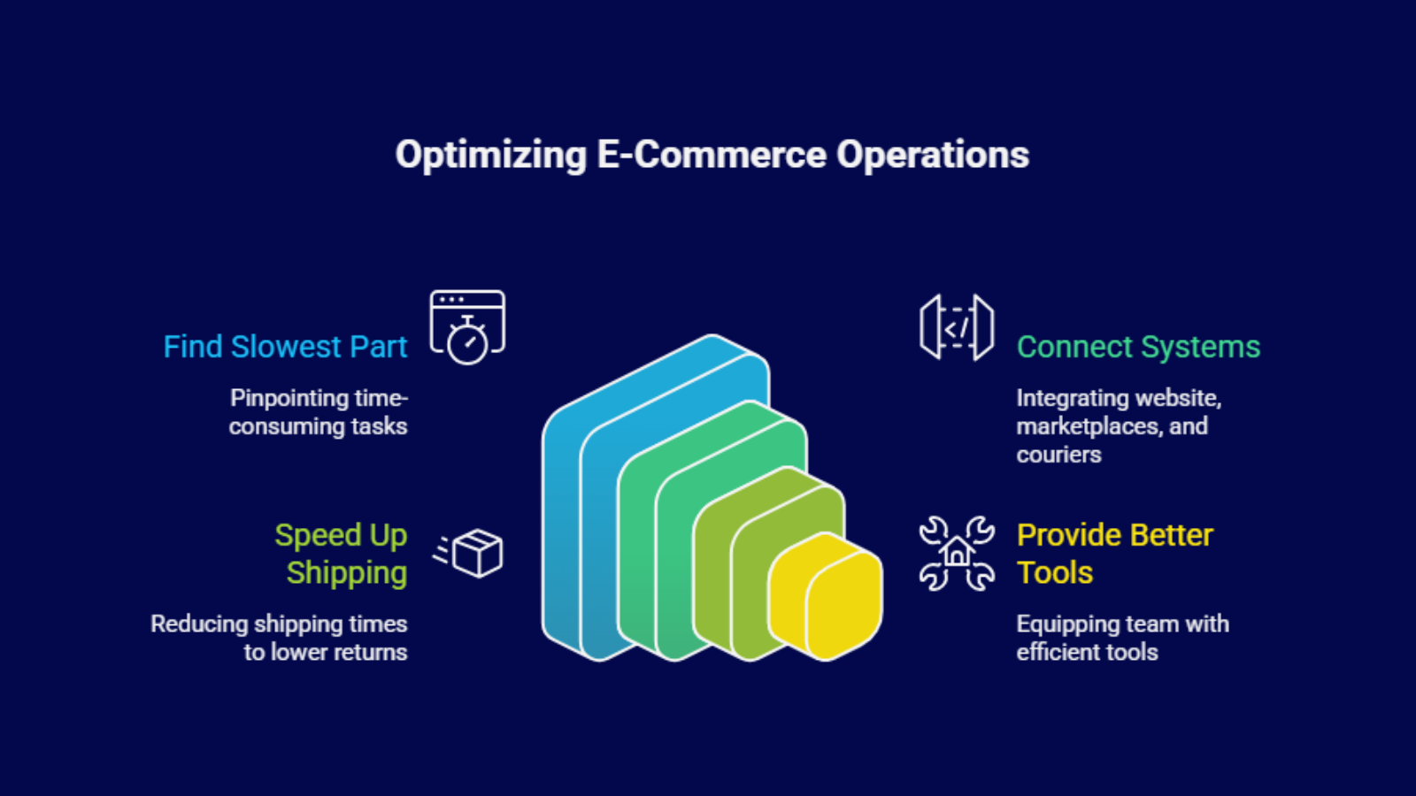 Order volume growth chart compared with process scalability limitations