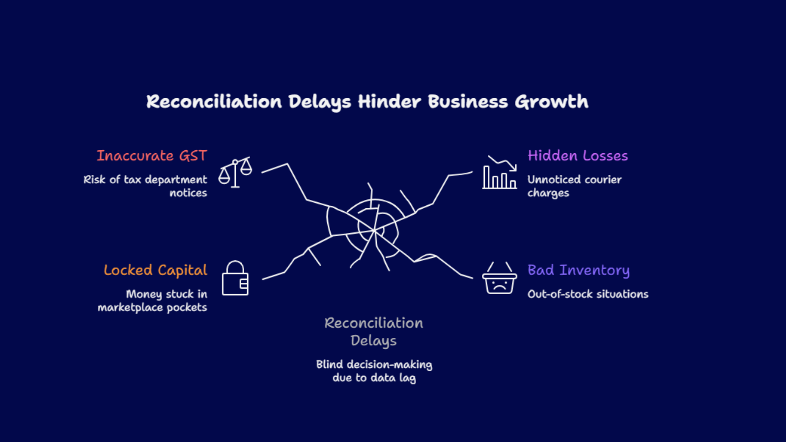 Order volume growth vs process scalability comparison chart