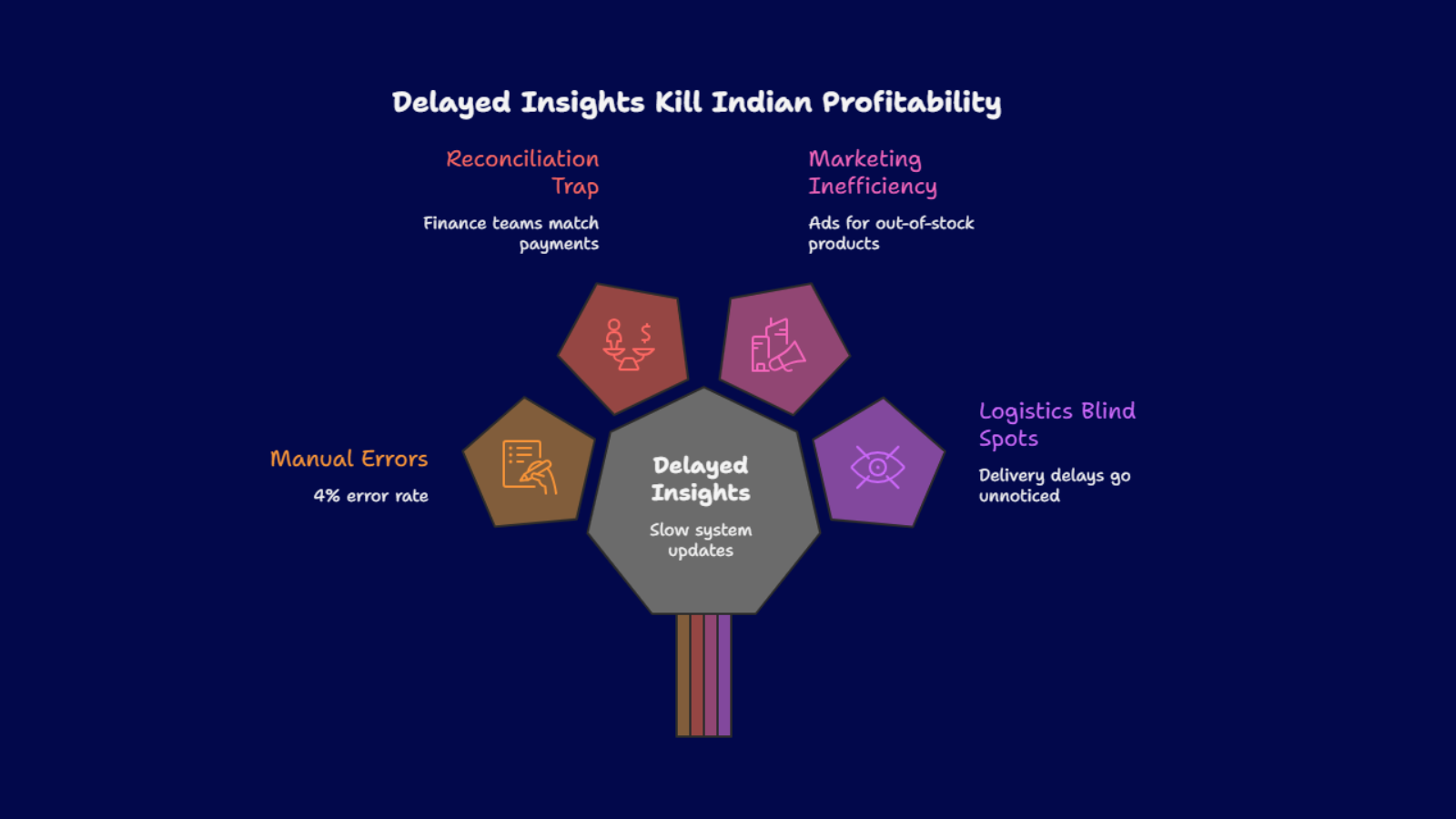 Manual data reconciliation process in Indian e-commerce business