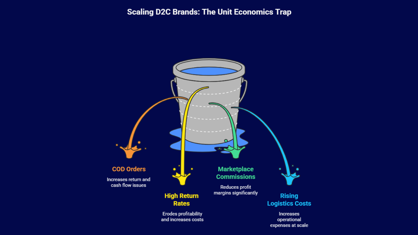 d2c unit economics challenges high returns logistics costs cod orders
