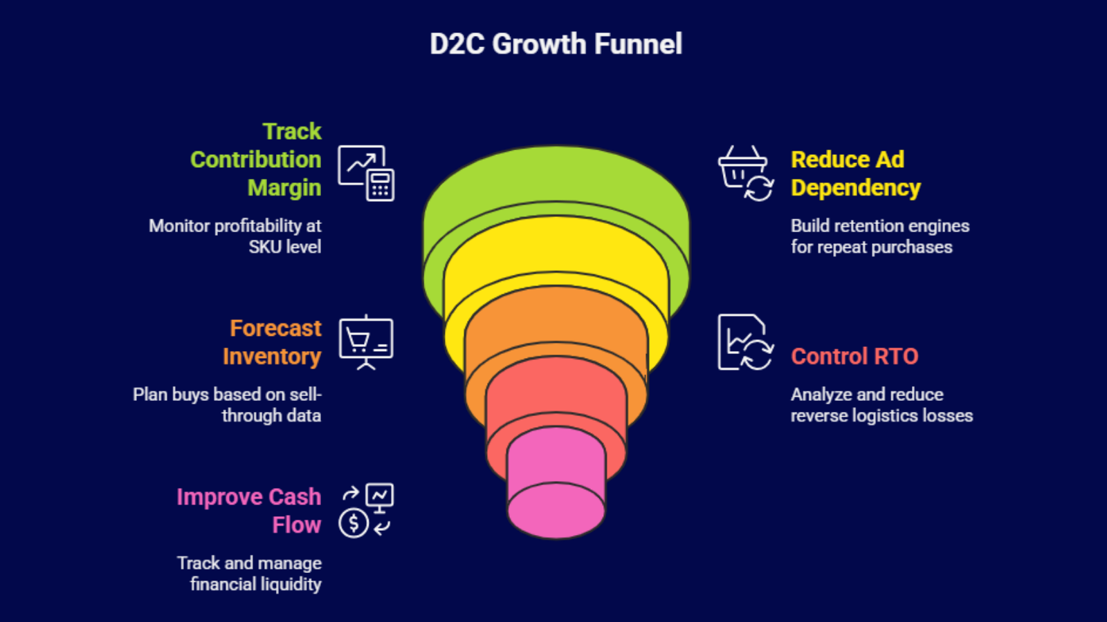 d2c business growth challenges due to rising cac inventory and operational inefficiencies