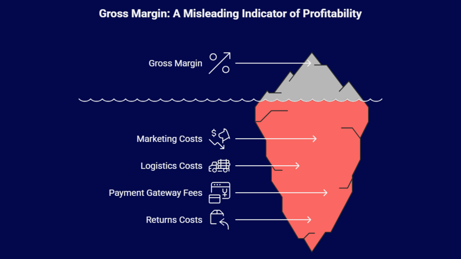 d2c scaling mistakes like high cac poor logistics and margin leakage 