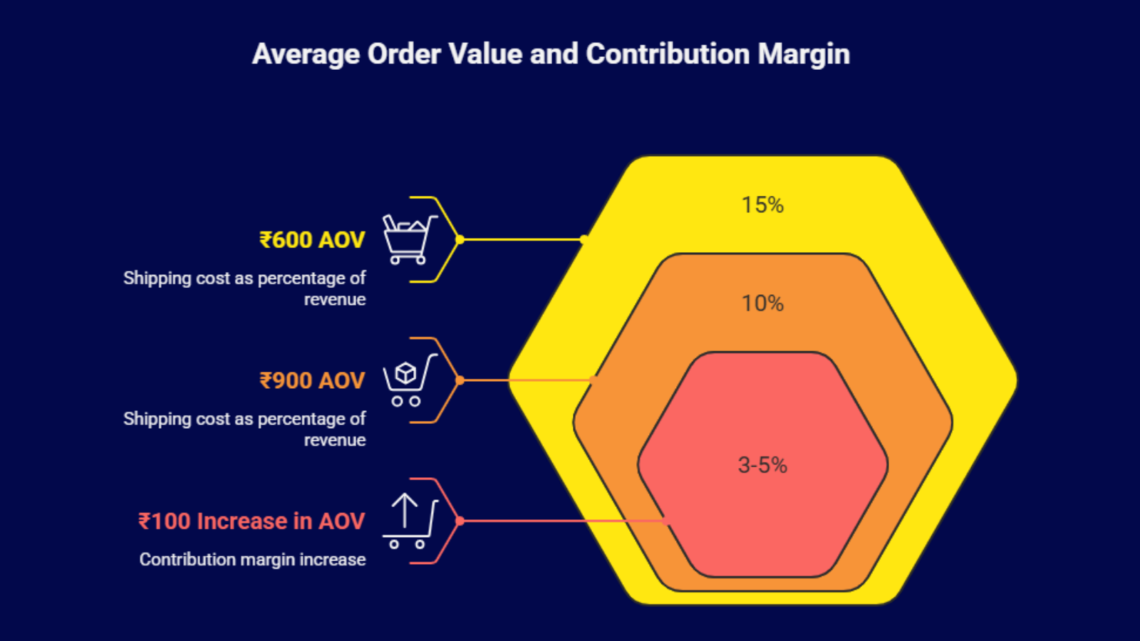 average order value impact on contribution margin in d2c brands