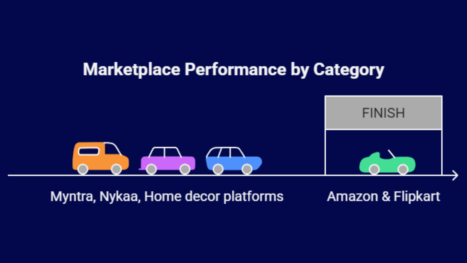 marketplace performance by category for indian d2c brands