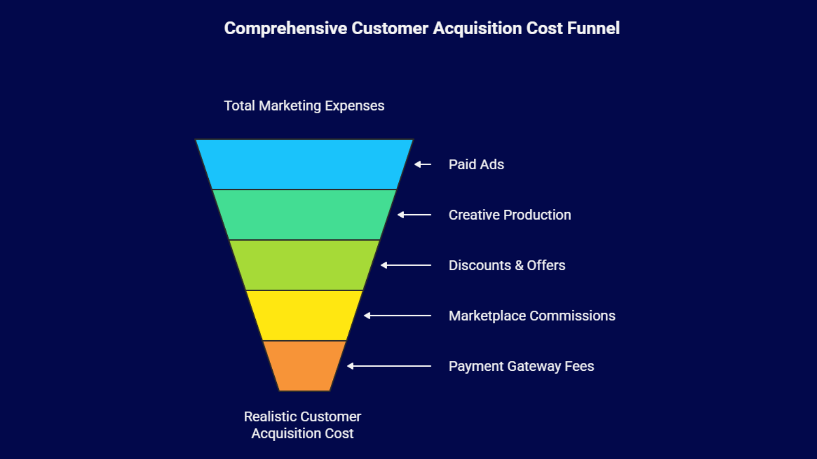 customer acquisition cost and lifetime value impact on d2c profitability