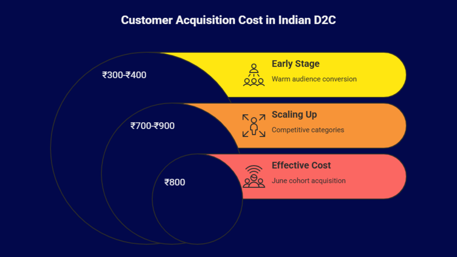 customer acquisition cost increase in indian d2c scaling stages