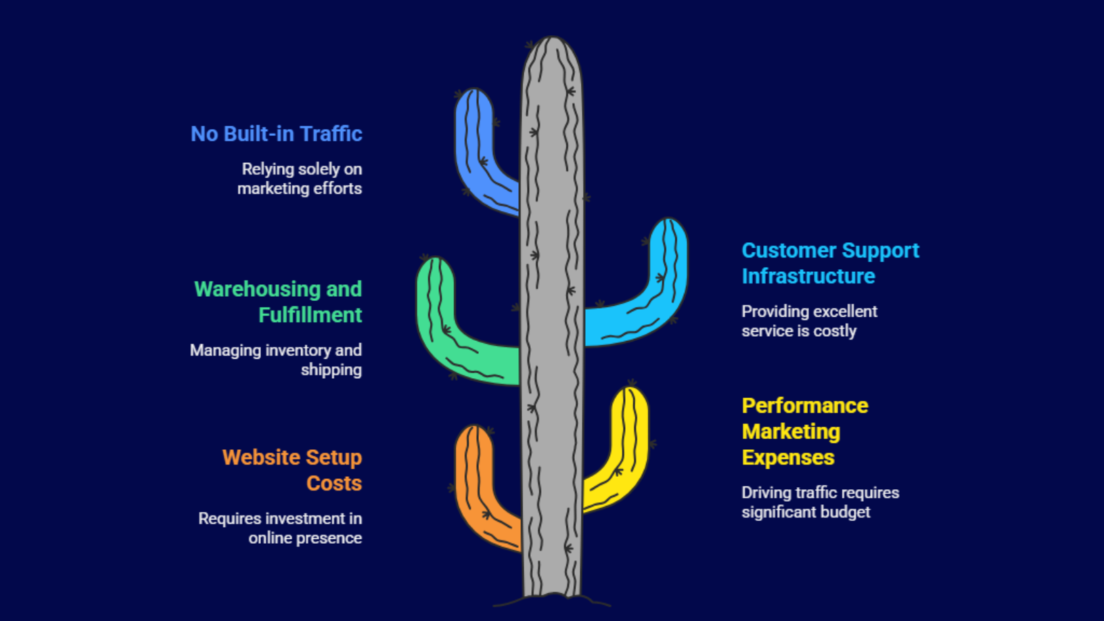 d2c selling cost structure and operational expenses infographic