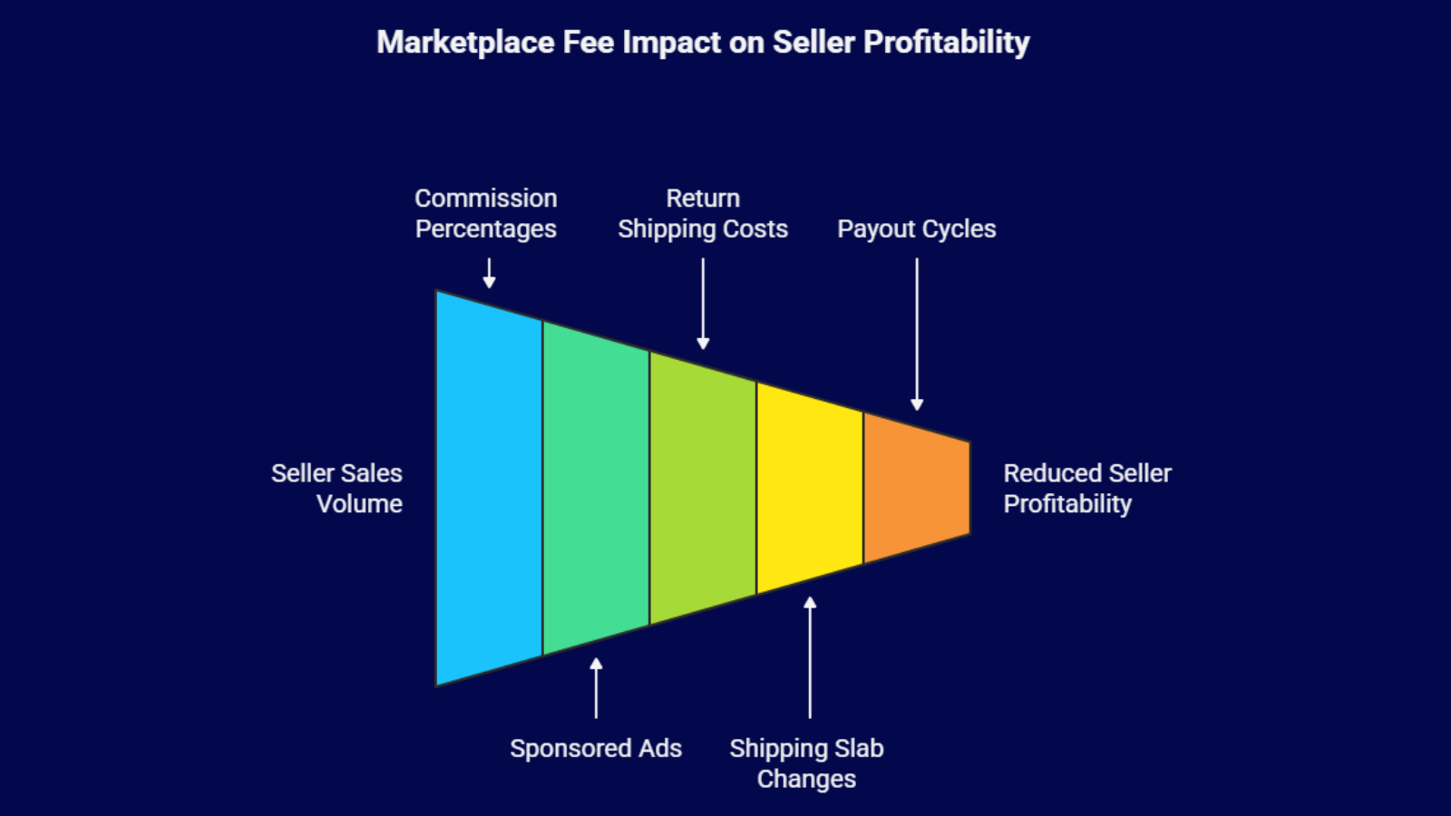 marketplace cost impact on seller profitability visual