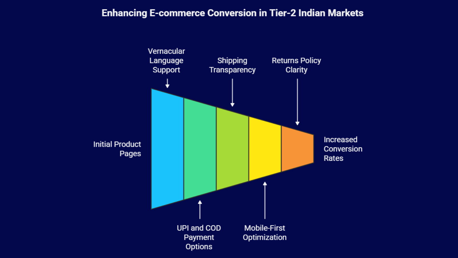 ecommerce conversion funnel for tier 2 markets showing factors improving conversion rates