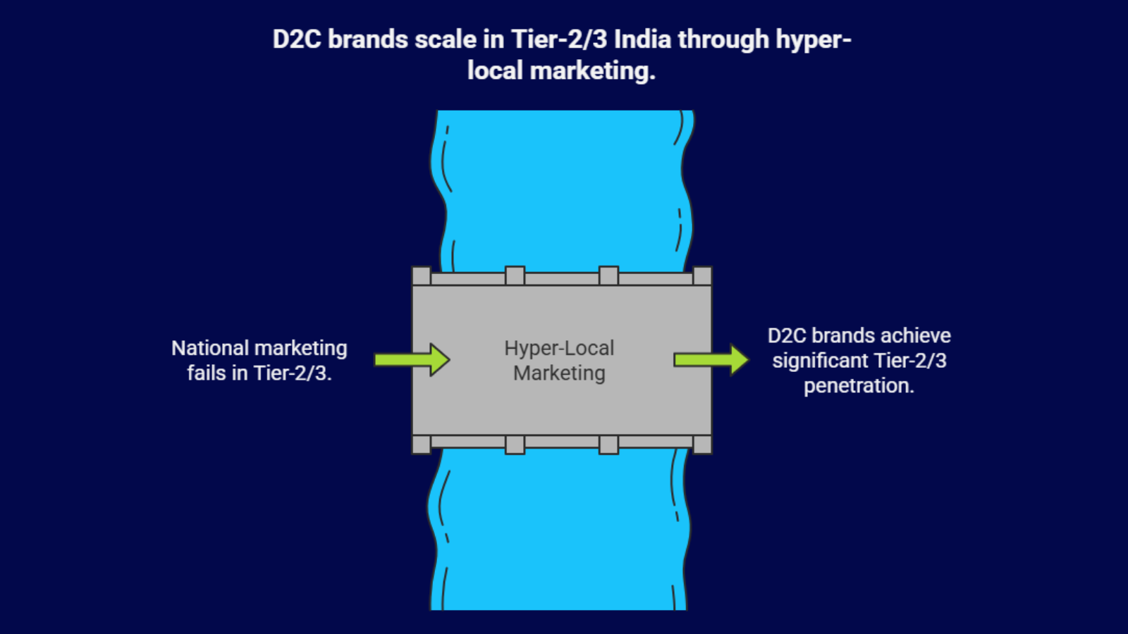 hyperlocal marketing diagram showing how d2c brands grow in tier 2 and tier 3 markets