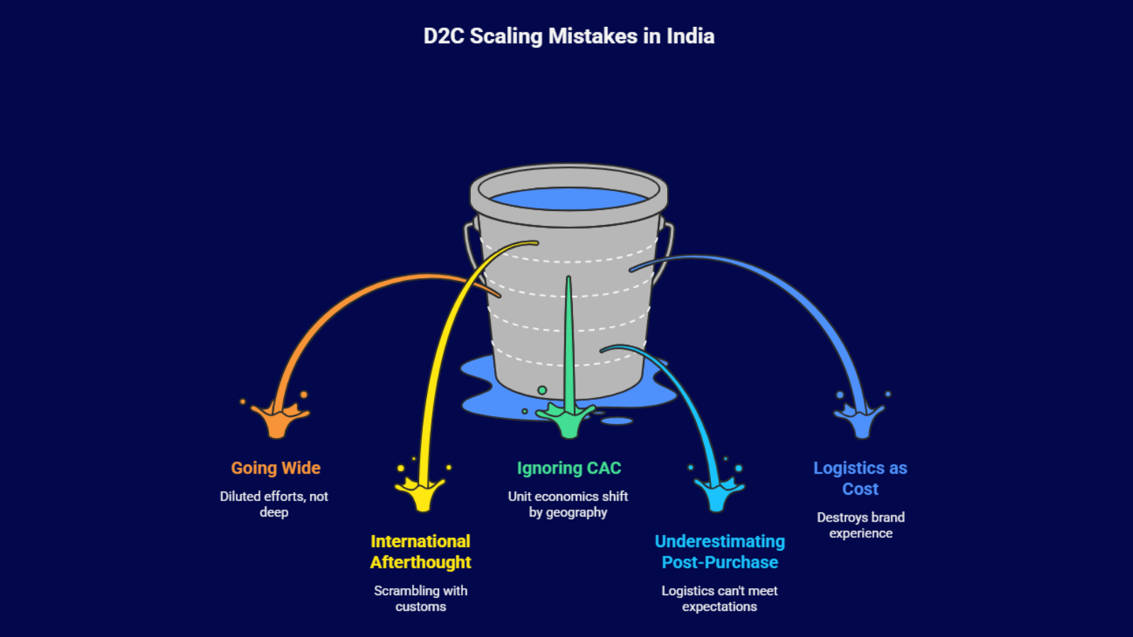 d2c scaling mistakes diagram showing common growth and operational errors
