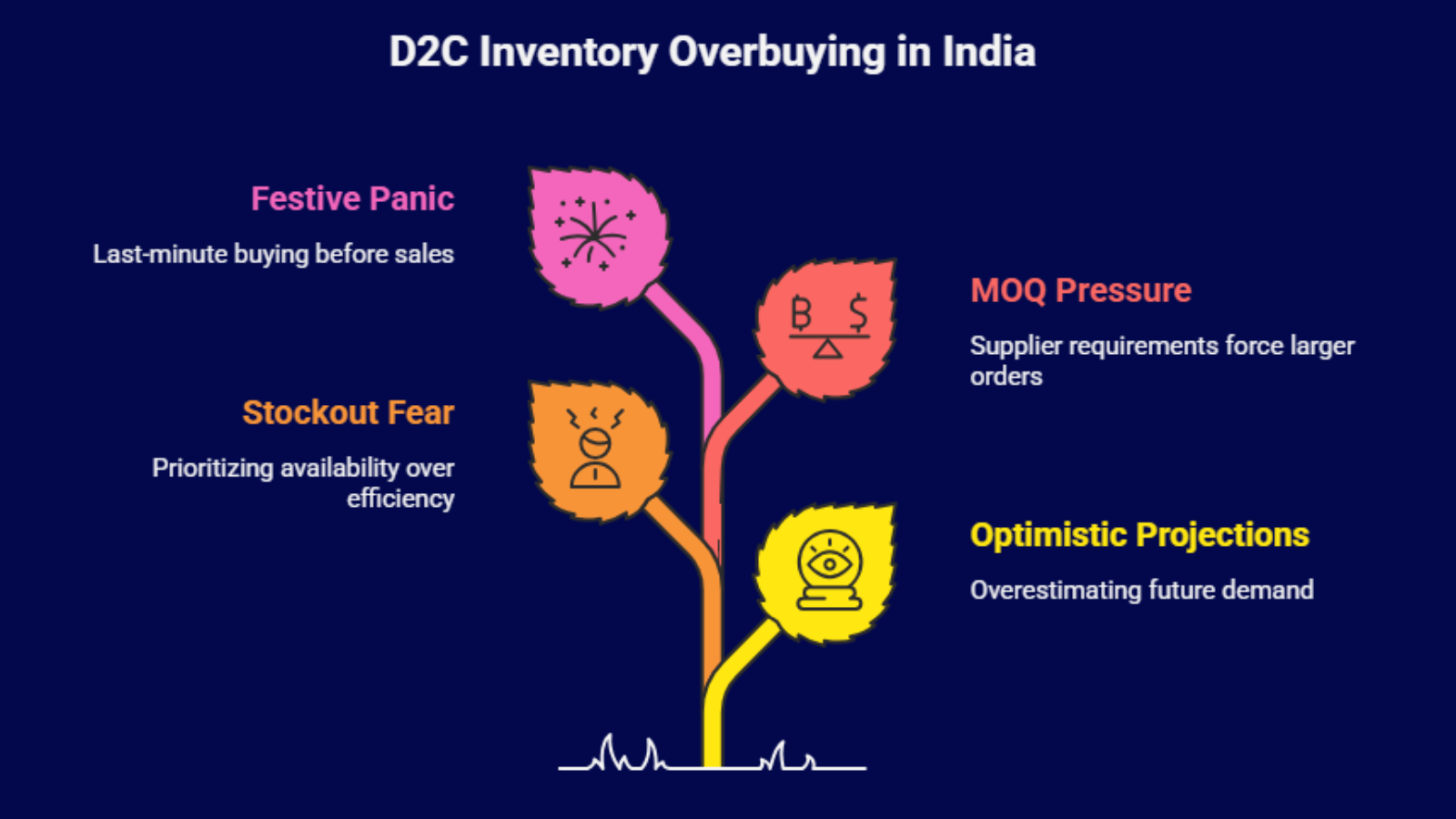 d2c inventory overbuying causes and risks infographic india