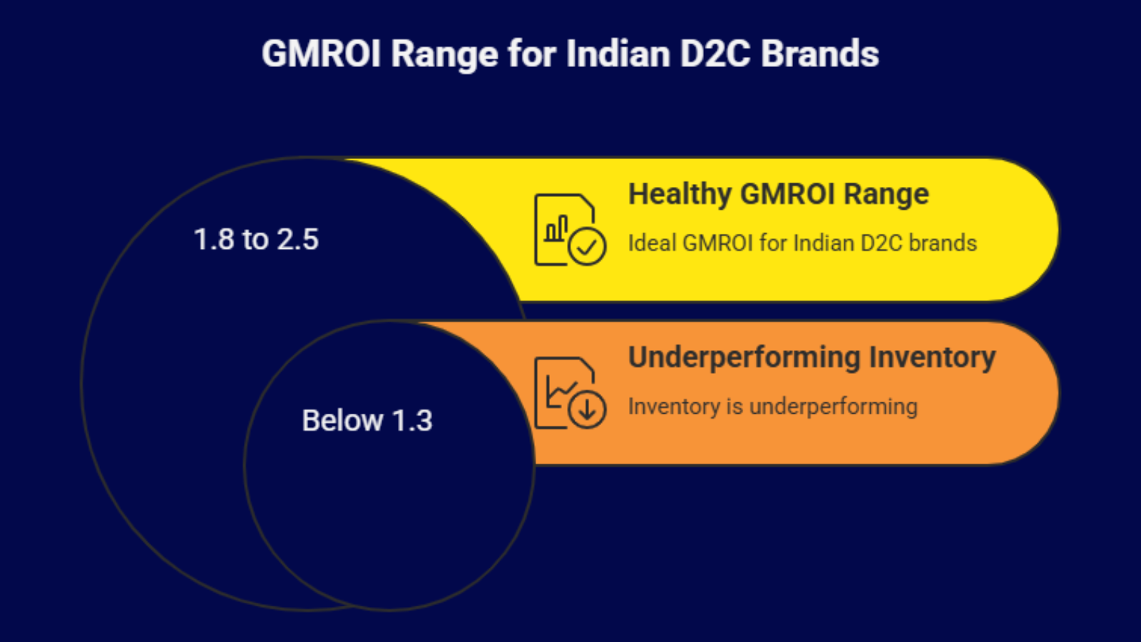 gmroi range for indian d2c brands infographic