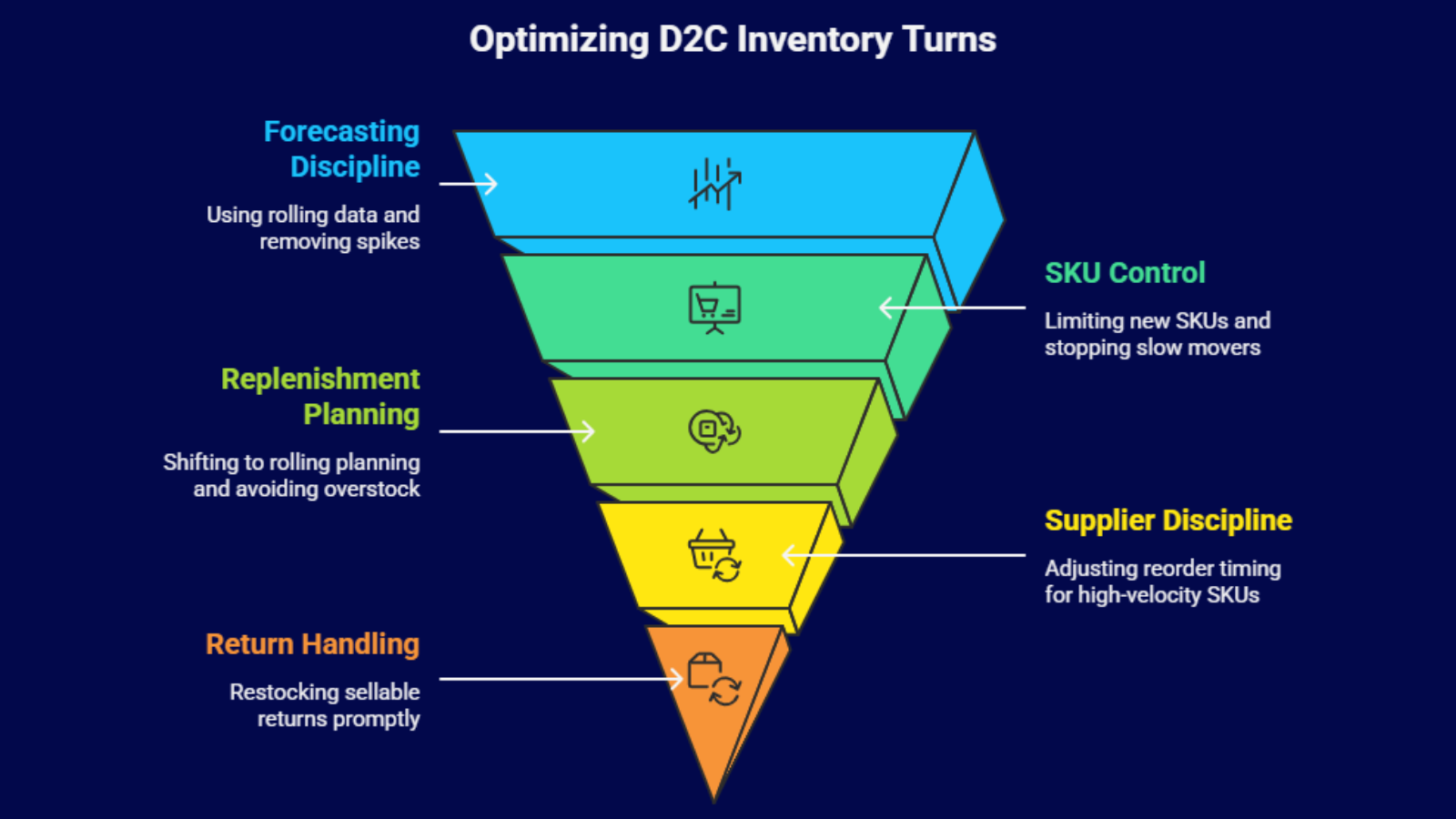 optimizing d2c inventory turns strategy funnel