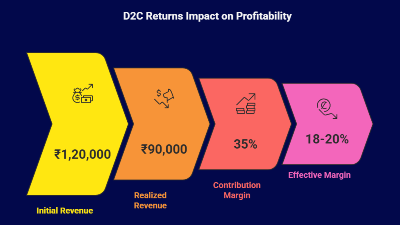 d2c returns impact on profitability infographic showing revenue and margin drop