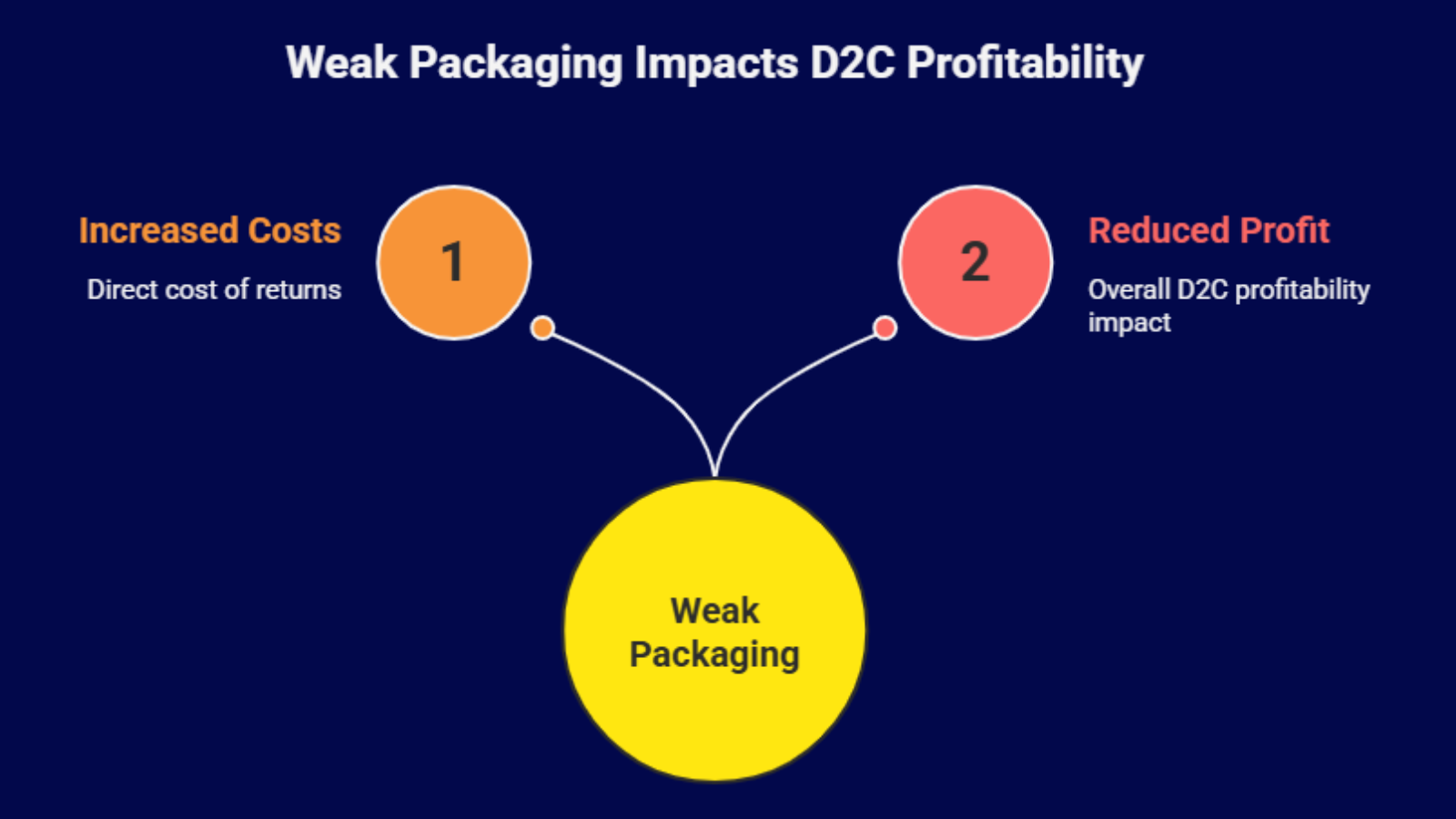 weak packaging impact on d2c profitability infographic