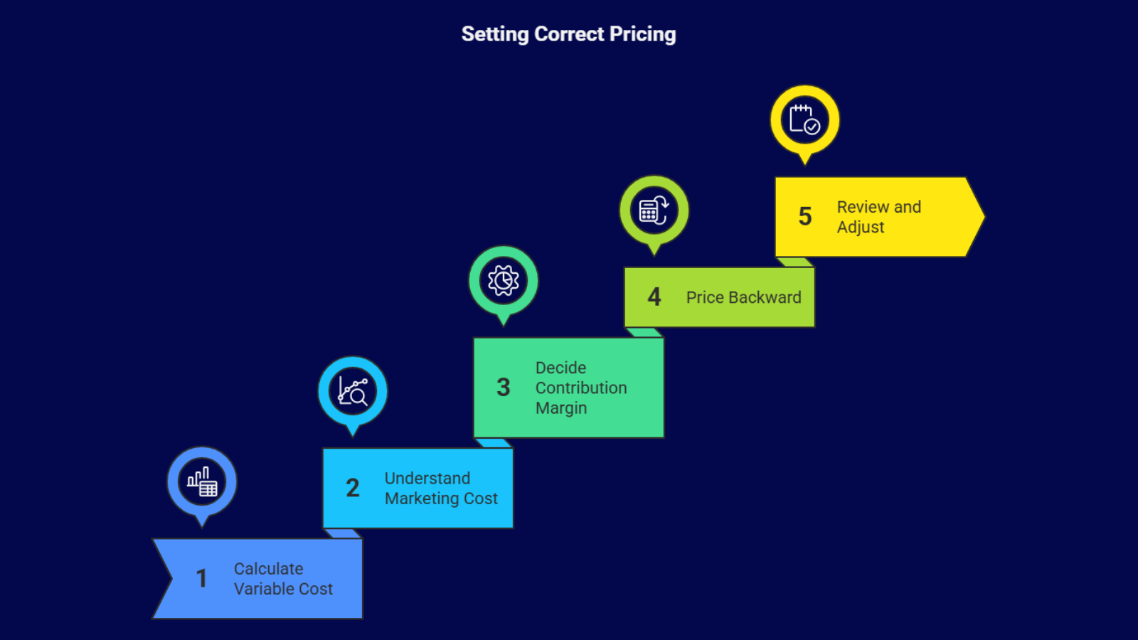 pricing framework steps showing cost calculation, margin planning, and price setting