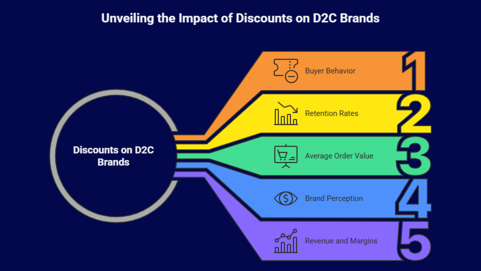 discount dependency illustration showing reduced margins and customer quality