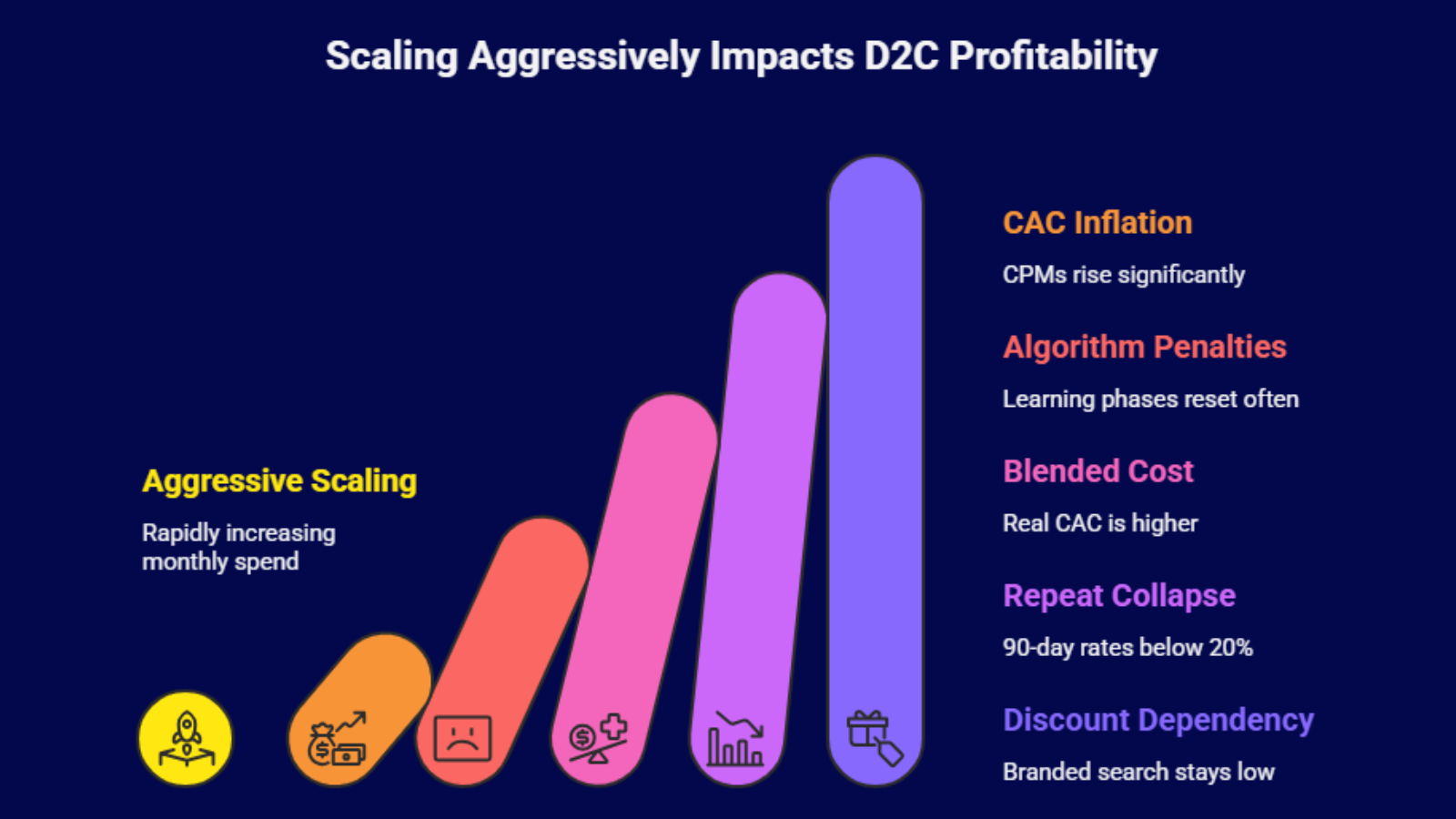 d2c scaling impact diagram showing cac inflation and reduced profitability