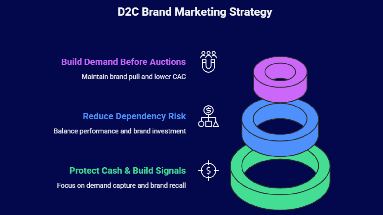 d2c marketing strategy diagram showing balance between performance and brand spend