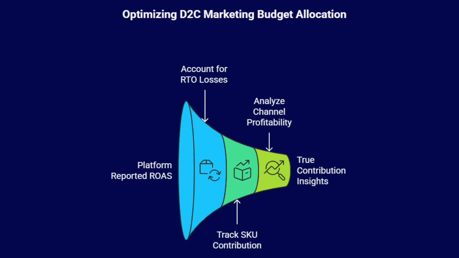 marketing budget optimization diagram showing roas, rto impact, and sku contribution