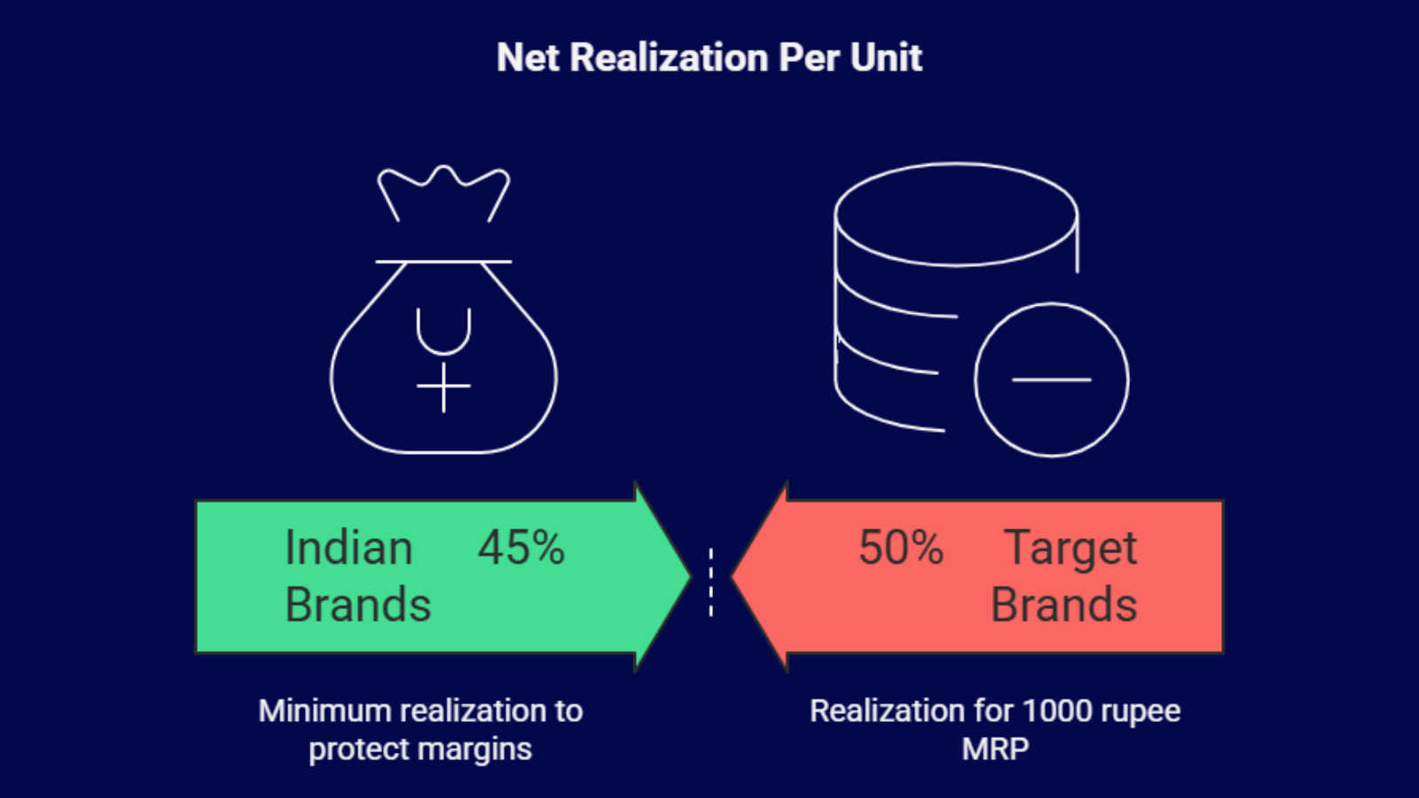 net realization per unit diagram showing margin split and target realization