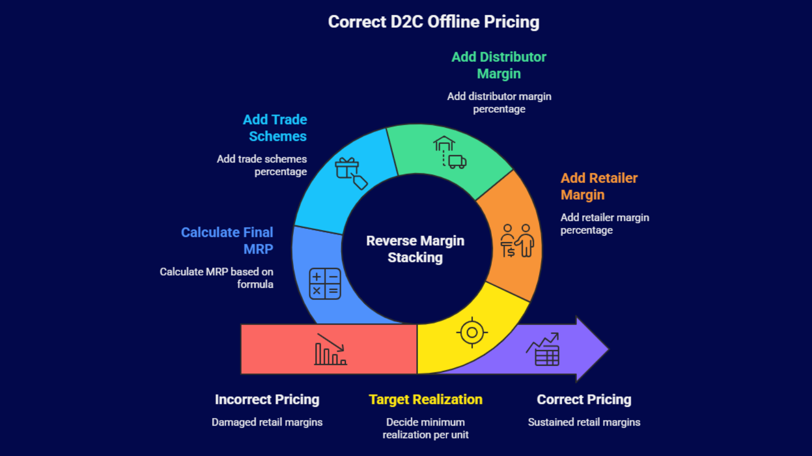 reverse margin stacking pricing diagram showing distributor and retailer margin calculation 