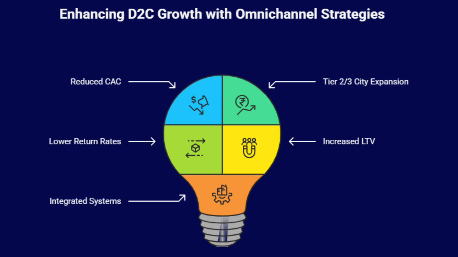 omnichannel strategy diagram showing reduced cac, higher ltv, and integrated systems