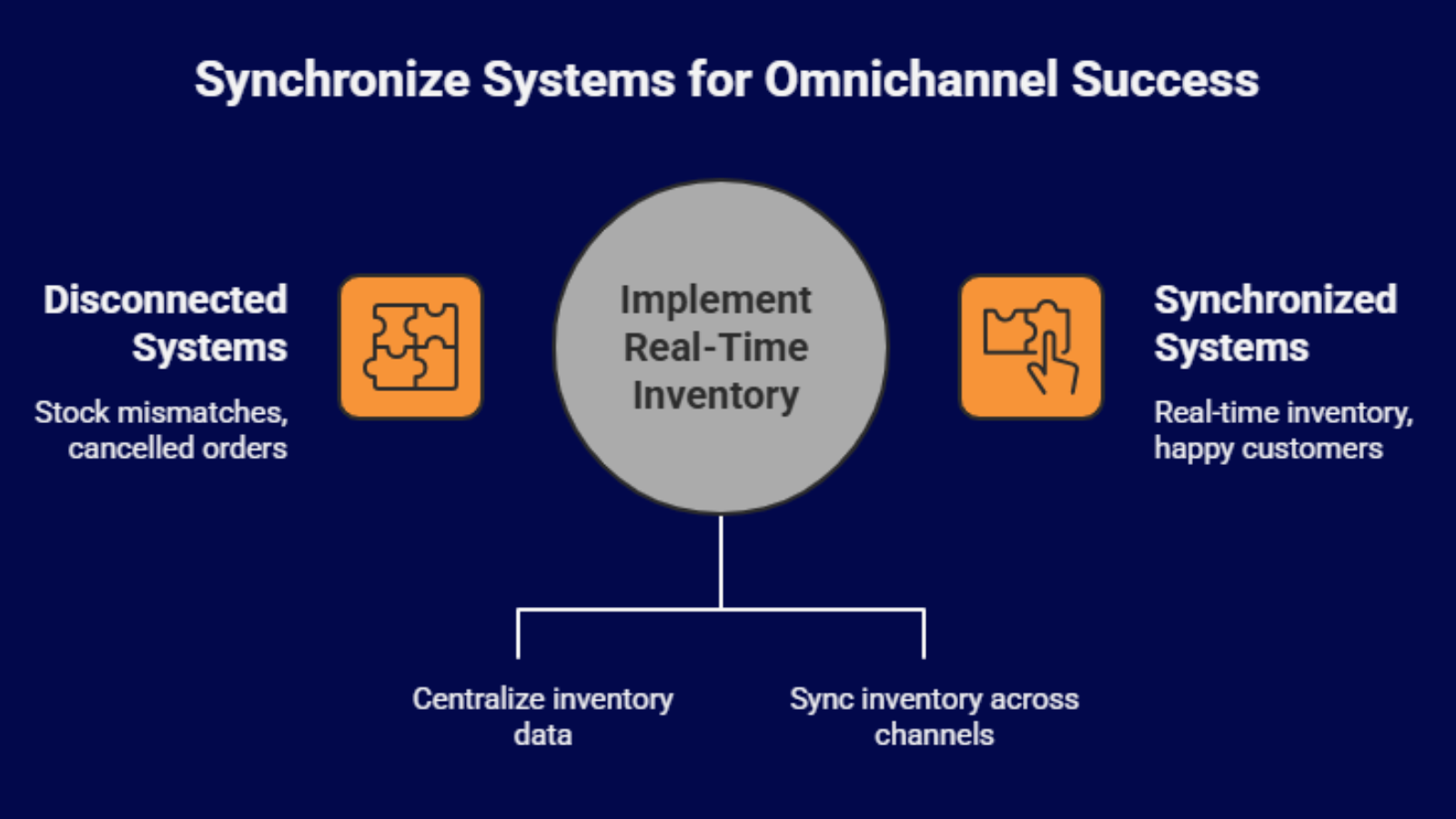 system integration diagram showing real time inventory sync across channels