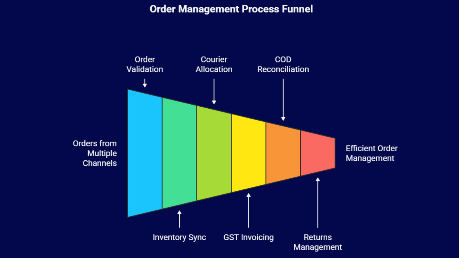 order management process funnel showing validation, courier allocation, and cod reconciliation