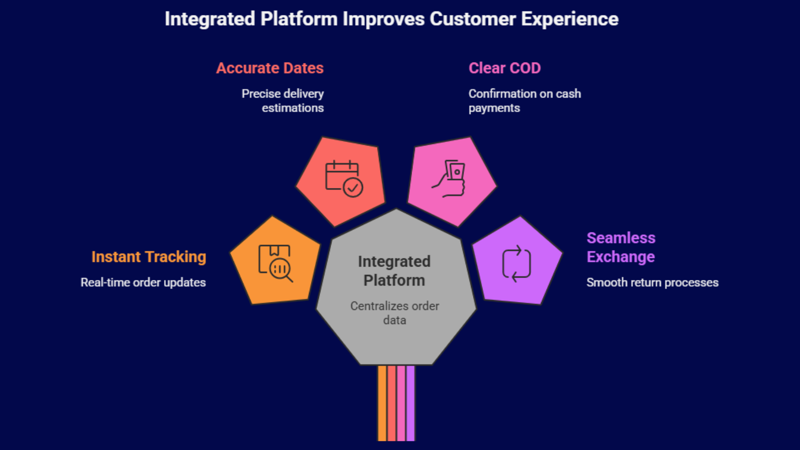 integrated platform diagram showing improved customer experience and tracking