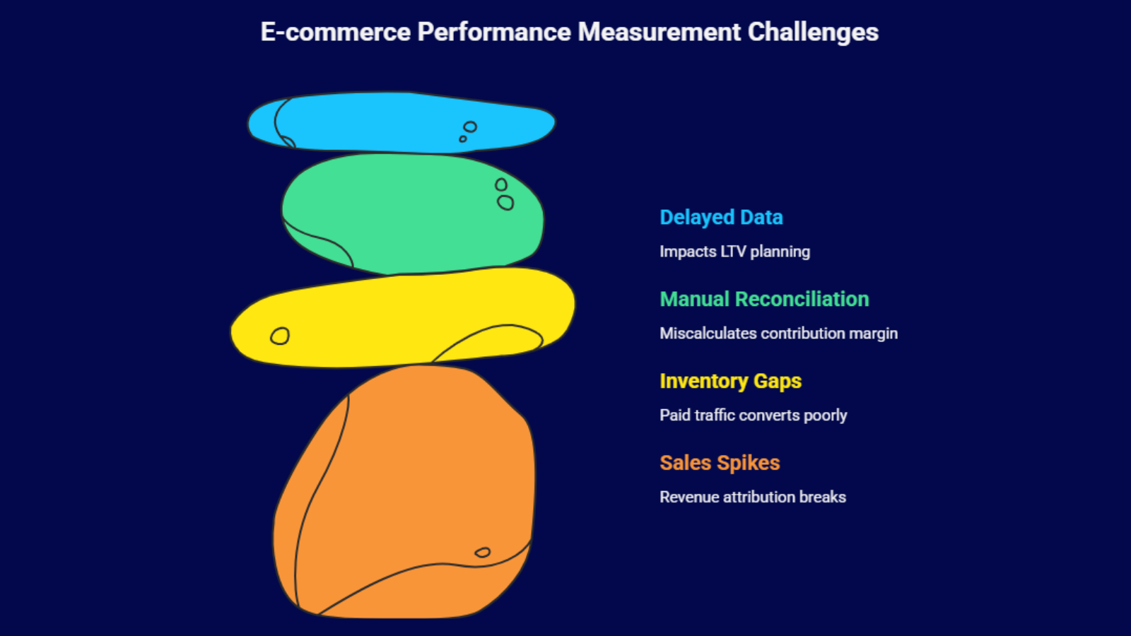 ecommerce performance challenges delayed data manual reconciliation inventory gaps sales spikes