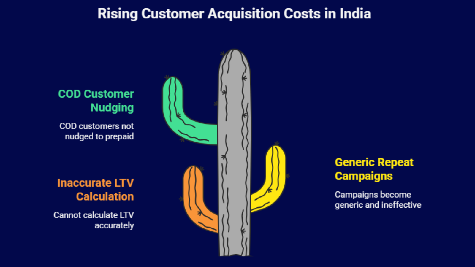 warehouse management system benefits and rising customer acquisition cost india infographic