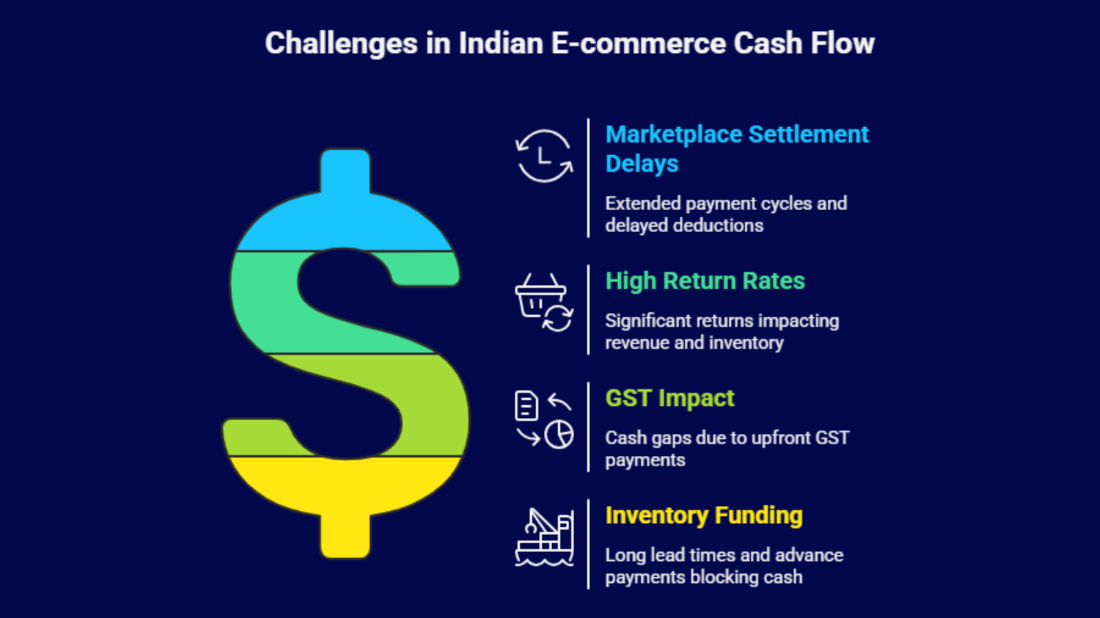 ecommerce cash flow challenges infographic showing settlement delays returns GST and inventory funding