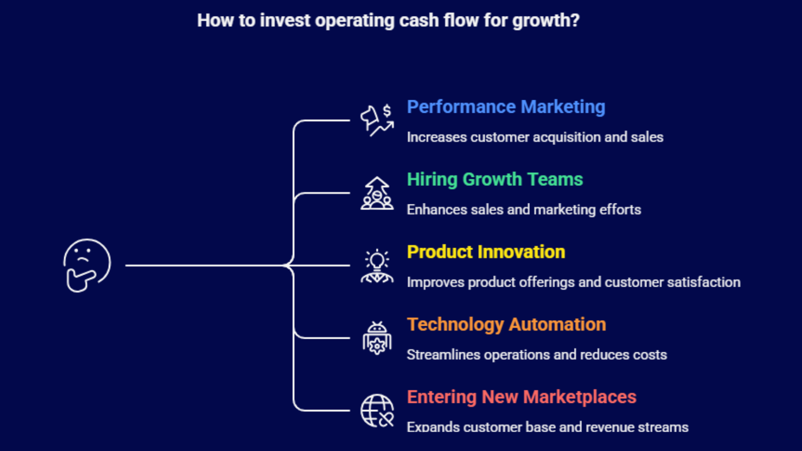 d2c financial planning and reinvestment strategy infographic showing cash allocation and growth